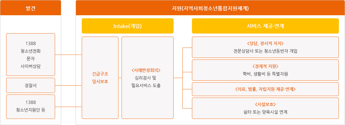 청소년안전망사업 지원과정